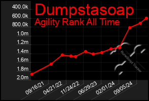 Total Graph of Dumpstasoap