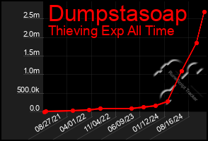 Total Graph of Dumpstasoap