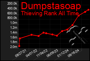 Total Graph of Dumpstasoap