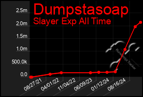 Total Graph of Dumpstasoap