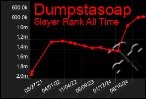 Total Graph of Dumpstasoap