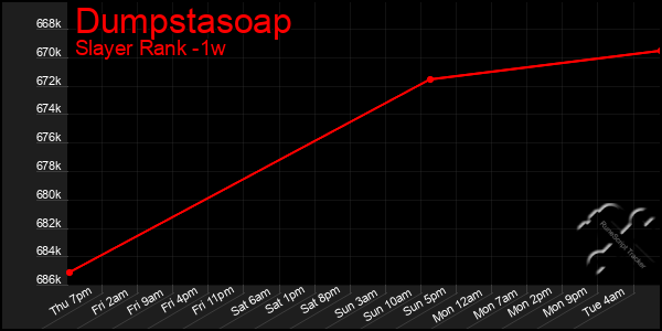 Last 7 Days Graph of Dumpstasoap