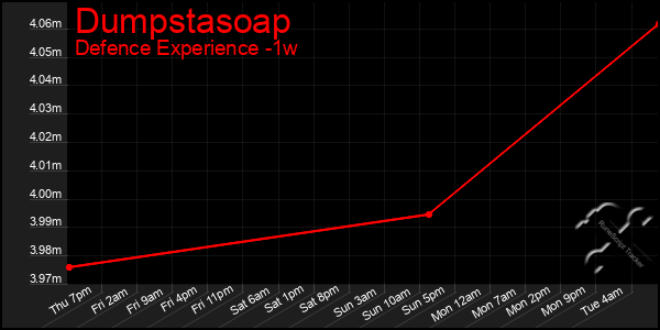 Last 7 Days Graph of Dumpstasoap