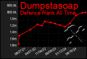 Total Graph of Dumpstasoap