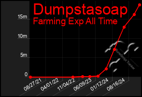 Total Graph of Dumpstasoap