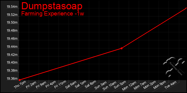 Last 7 Days Graph of Dumpstasoap