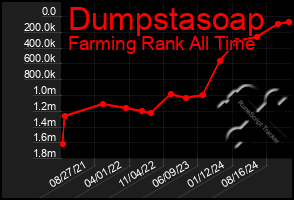 Total Graph of Dumpstasoap