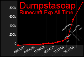 Total Graph of Dumpstasoap