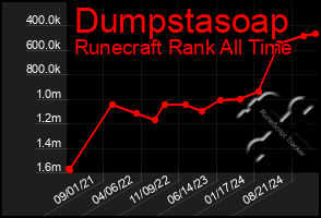 Total Graph of Dumpstasoap