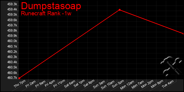 Last 7 Days Graph of Dumpstasoap