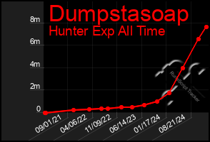 Total Graph of Dumpstasoap