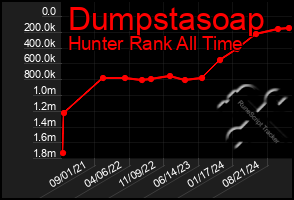 Total Graph of Dumpstasoap