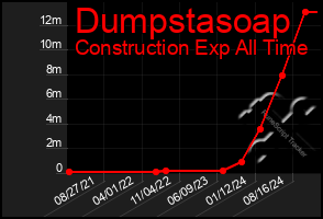 Total Graph of Dumpstasoap