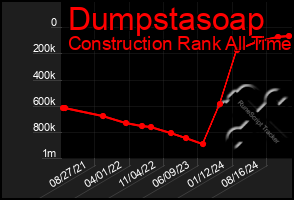 Total Graph of Dumpstasoap