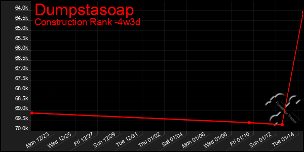 Last 31 Days Graph of Dumpstasoap