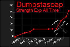 Total Graph of Dumpstasoap