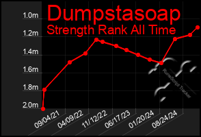 Total Graph of Dumpstasoap