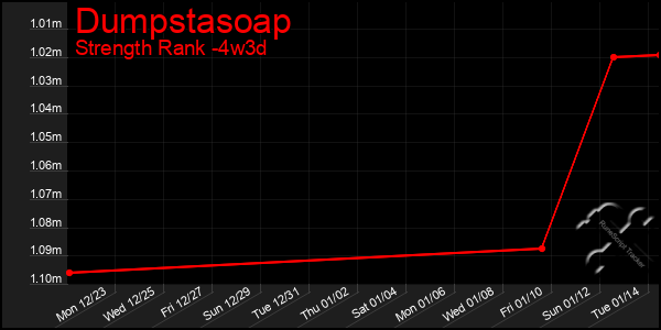 Last 31 Days Graph of Dumpstasoap