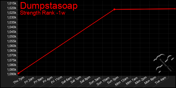 Last 7 Days Graph of Dumpstasoap