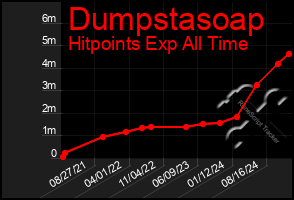 Total Graph of Dumpstasoap