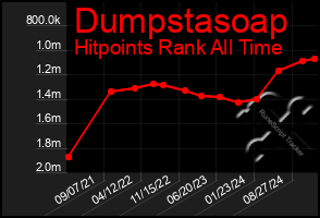 Total Graph of Dumpstasoap