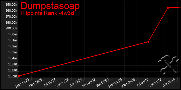 Last 31 Days Graph of Dumpstasoap