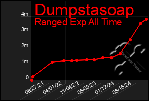 Total Graph of Dumpstasoap