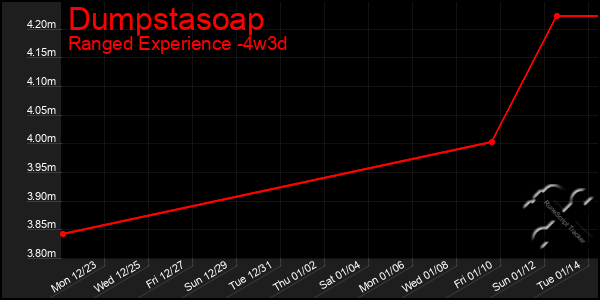 Last 31 Days Graph of Dumpstasoap