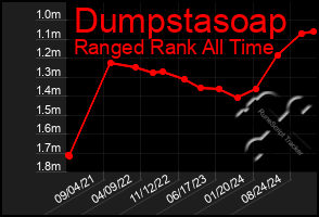 Total Graph of Dumpstasoap