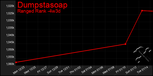 Last 31 Days Graph of Dumpstasoap