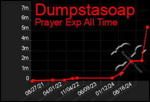 Total Graph of Dumpstasoap