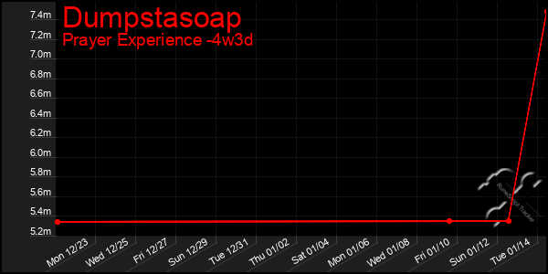 Last 31 Days Graph of Dumpstasoap