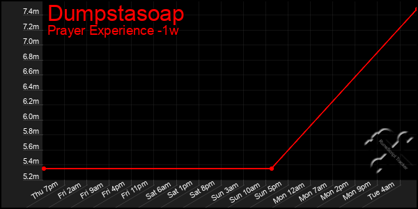 Last 7 Days Graph of Dumpstasoap