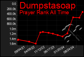 Total Graph of Dumpstasoap