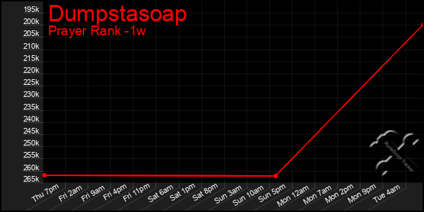 Last 7 Days Graph of Dumpstasoap