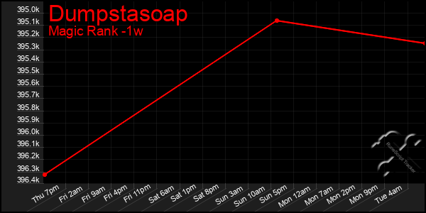 Last 7 Days Graph of Dumpstasoap