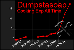 Total Graph of Dumpstasoap