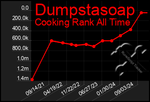 Total Graph of Dumpstasoap