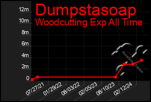 Total Graph of Dumpstasoap