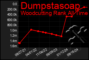 Total Graph of Dumpstasoap