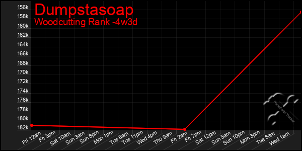 Last 31 Days Graph of Dumpstasoap