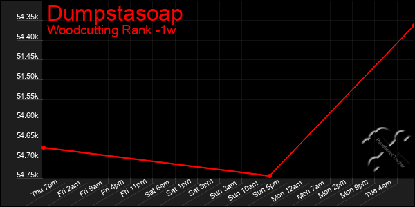 Last 7 Days Graph of Dumpstasoap