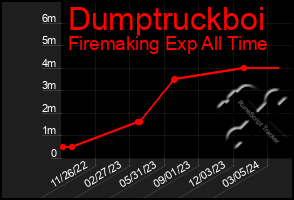 Total Graph of Dumptruckboi