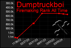 Total Graph of Dumptruckboi