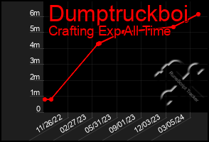 Total Graph of Dumptruckboi