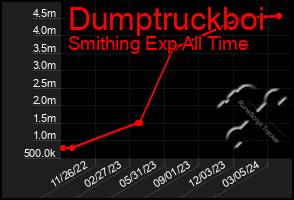 Total Graph of Dumptruckboi