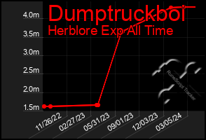 Total Graph of Dumptruckboi