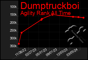 Total Graph of Dumptruckboi