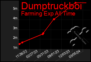 Total Graph of Dumptruckboi