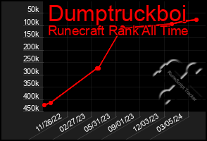 Total Graph of Dumptruckboi